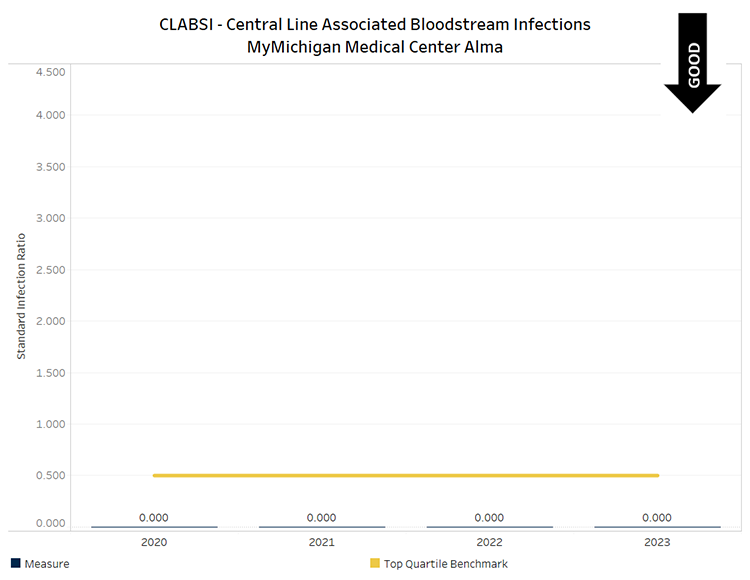 Graph showing CLABSI infections per 1000 patient days for MyMichigan Medical Center Alma. 2020 value was 0.00 (below benchmark), 2021 value was 0.00 (below benchmark), 2022 value was 0.00 (below benchmark) and 2023 value was 0.00 (below benchmark.) Below benchmark values are desirable