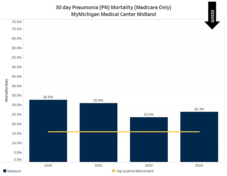 Graph showing Pneumonia deaths within 30-days of hospital discharge for MyMichigan Medical Center Midland. Quarter 1 value was 38.3% (above benchmark), quarter 2 value was 21.3% (above benchmark), quarter 3 value was 24.2% (above benchmark) and quarter 4 value was 20.5% (below benchmark.) Below benchmark values are desirable.