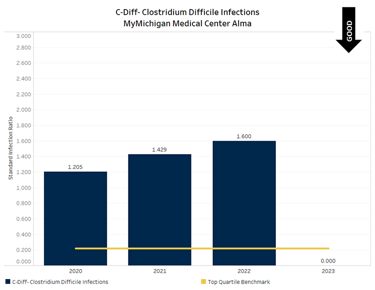 C-Diff Graph for MyMichigan Medical Center Alma showing Quarter 1 - Quarter 4 2022 data. Bechmark is 0.25 with Quarter 1 at 5.24, Quarter 2 at 1.24, Quarter 3 at 0 and Quarter 4 at 0.