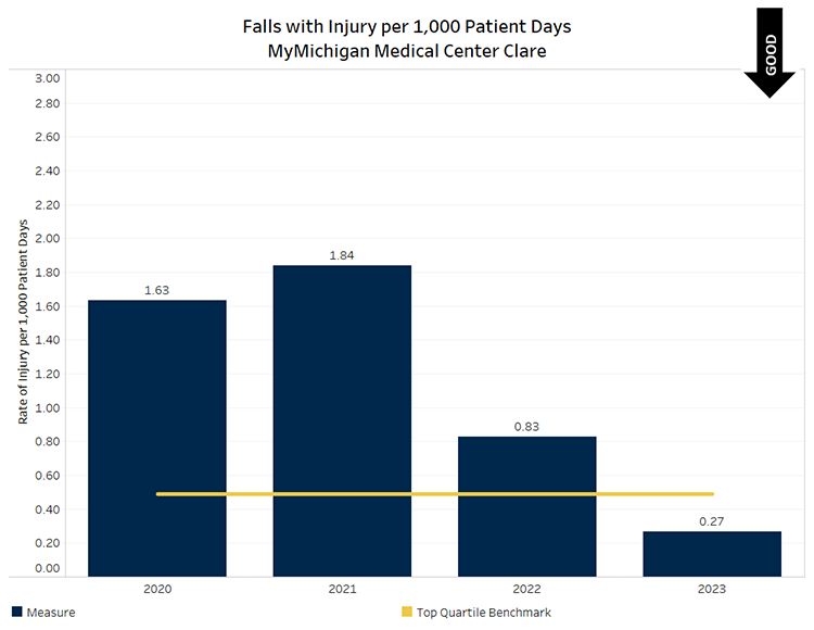 Graph showing Falls with Injury per 1000 patient days for MyMichigan Medical Center Clare. Quarter 1 value was 0.00 (below benchmark), quarter 2 value was .00 (below benchmark), quarter 3 value was 0.00 (below benchmark) and quarter 4 value was 0.96 (above benchmark.) Below benchmark values are desirable.