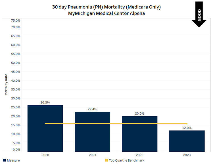 Graph showing Pneumonia deaths within 30-days of hospital discharge for MyMichigan Medical Center Alpena. Quarter 1 value was 10.7% (below benchmark), quarter 2 value was 14.7% (below benchmark), quarter 3 value was 14.3% (below benchmark) and quarter 4 value was 8.8% (below benchmark.) Below benchmark values are desirable.