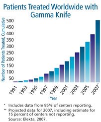 Gamma Knife Statistics