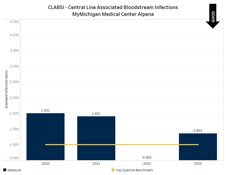 Graph showing CLABSI infections per 1000 patient days for MyMichigan Medical Center Alpena. 2020 value was 1.501 (above benchmark), 2021 value was 1.401 (above benchmark), 2022 value was 0.00 (below benchmark) and 2023 value was 0.853 (above benchmark.) Below benchmark values are desirable.