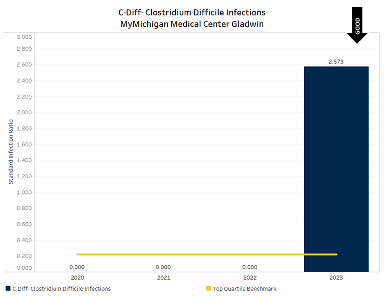 C-Diff Graph for MyMichigan Medical Center Gladwin showing Quarter 1 - Quarter 4 2022 data. Bechmark is 0.25 with Quarter 1 at 0, Quarter 2 at 0, Quarter 3 at 0 and Quarter 4 at 0.