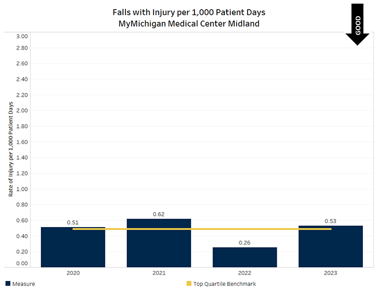 Graph showing Falls with Injury per 1000 patient days for MyMichigan Medical Center Midland. Quarter 1 value was 0.51 (above benchmark), quarter 2 value was 0.52 (above benchmark), quarter 3 value was 0.61 (above benchmark) and quarter 4 value was 0.48 (below benchmark.) Below benchmark values are desirable.