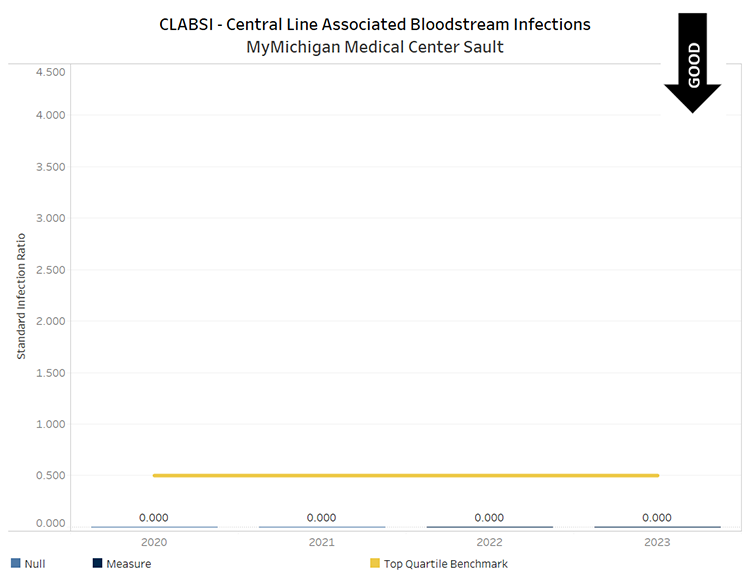 Graph showing CAUTI infections per 1000 patient days for MyMichigan Medical Center Sault. 2020 value was 0.00 (below benchmark), 2021 value was 0.00 (below benchmark), 2022 value was 0.00 (below benchmark) and 2023 value was 0.00 (below benchmark.) Below benchmark values are desirable