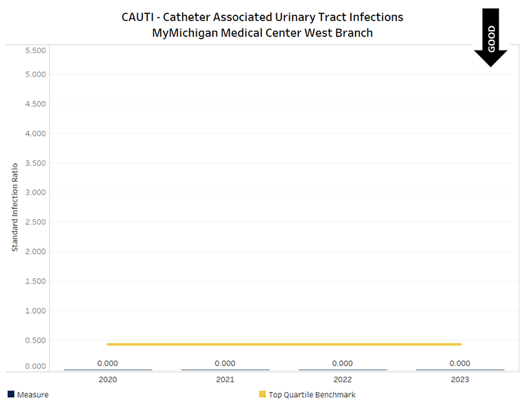 Graph showing CAUTI infections per 1000 patient days for MyMichigan Medical Center West Branch. 2020 value was 0.00 (below benchmark), 2021 value was 0.00 (below benchmark), 2022 value was 0.00 (below benchmark) and 2023 value was 0.00 (below benchmark.) Below benchmark values are desirable.