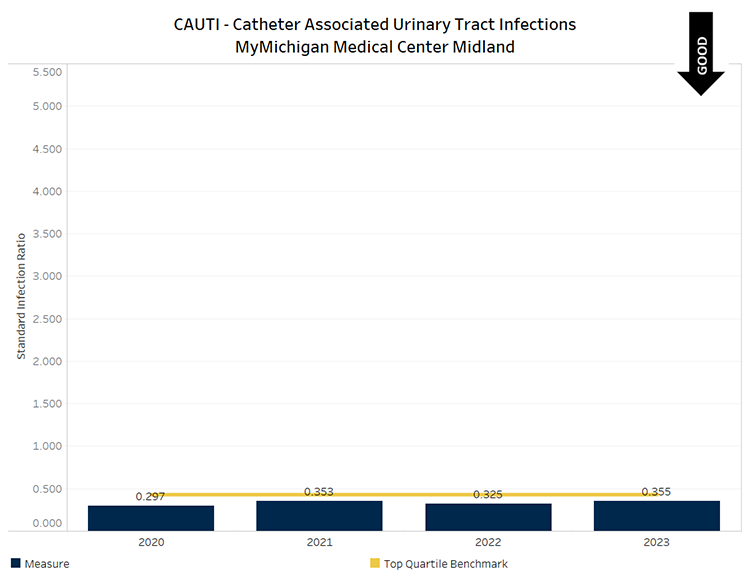 Graph showing CAUTI infections per 1000 patient days for MyMichigan Medical Center Midland. 2020 value was 0.297 (below benchmark), 2021 value was 0.353 (below benchmark), 2022 value was 0.325 (below benchmark) and 2023 value was 0.355 (below benchmark.) Below benchmark values are desirable