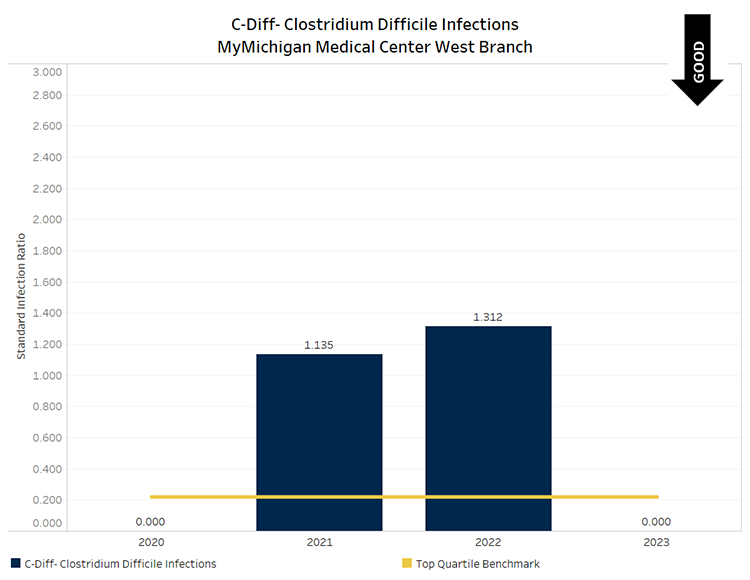 C-Diff Graph for MyMichigan Medical Center West Branch showing Quarter 1 - Quarter 4 2022 data. Bechmark is 0.25 with Quarter 1 at 3.60, Quarter 2 at 0, Quarter 3 at 0 and Quarter 4 at 1.56.