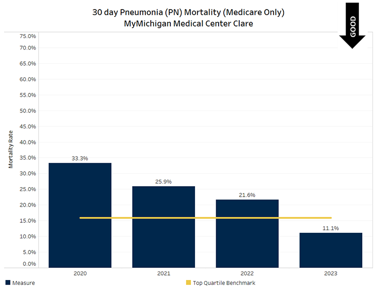 Graph showing Pneumonia deaths within 30-days of hospital discharge for MyMichigan Medical Center Clare. Quarter 1 value was 20.0% (above benchmark), quarter 2 value was 14.3% (below benchmark), quarter 3 value was 0% (below benchmark) and quarter 4 value was 0% (below benchmark.) Below benchmark values are desirable.