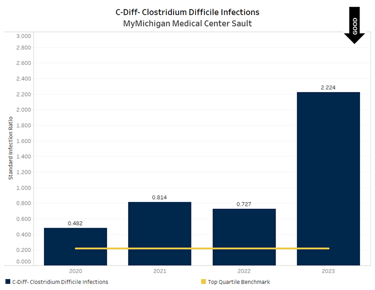 C-Diff Graph for MyMichigan Medical Center Sault showing Quarter 1 - Quarter 4 2022 data. Bechmark is 0.25 with Quarter 1 no data to report, Quarter 2 at 0, Quarter 3 at 0 and Quarter 4 at 1.30.