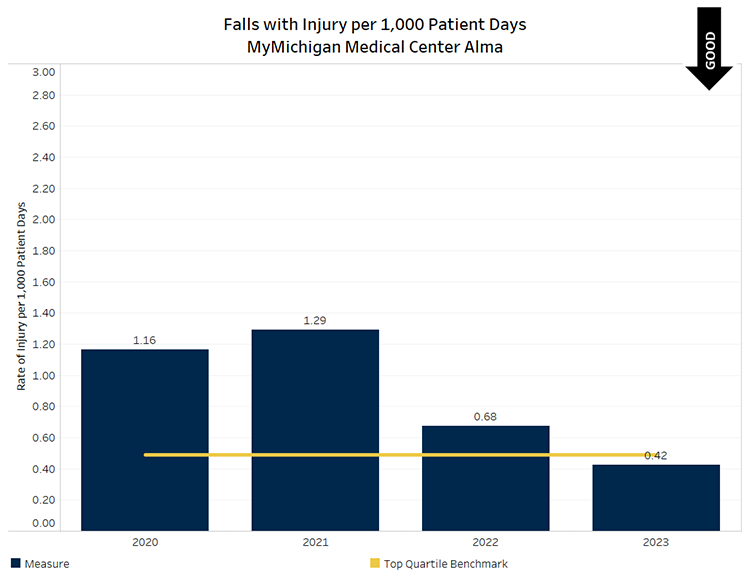 Graph showing Falls with Injury per 1000 patient days for MyMichigan Medical Center Alma. Quarter 1 value was 0.61 (above benchmark), quarter 2 value was 0.80 (above benchmark), quarter 3 value was 0.00 (below benchmark) and quarter 4 value was 0.30 (below benchmark.) Below benchmark values are desirable.