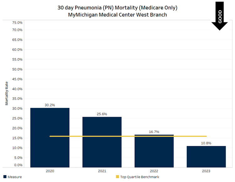 Graph showing Pneumonia deaths within 30-days of hospital discharge for MyMichigan Medical Center West Branch. Quarter 1 value was 26.3% (above benchmark), quarter 2 value was 11.8% (below benchmark), quarter 3 value was 0% (below benchmark) and quarter 4 value was 9.1% (below benchmark.) Below benchmark values are desirable.