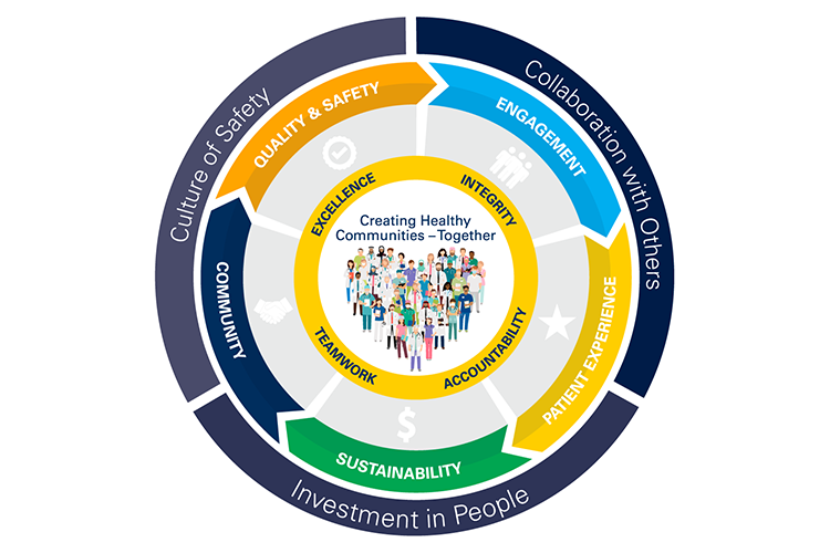 Photo of MyMichigan Health's Foundational Elements infographic.ve Foundational Elements (Quality & Safety, Patient Experience, Community, Engagement and Sustainability) on the outer edge of the circle and the four values or "beliefs that guide MyMichigan Health" (Excellence, Integrity, Teamwork and Accountability) on the inner circle with the Purpose Statement of Creating Health Community - Together as the core of the circle.