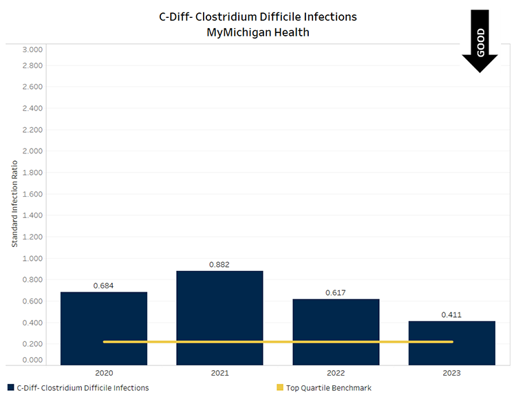 Graph showing C-Diff infections per 1000 patient days for MyMichigan Health overall. Quarter 1 value was 1.09 (above benchmark), quarter 2 value was 0.82 (above benchmark), quarter 3 value was 0.15 (below benchmark) and quarter 34 value was 0.31 (slightly above benchmark.) Below benchmark values are desirable.