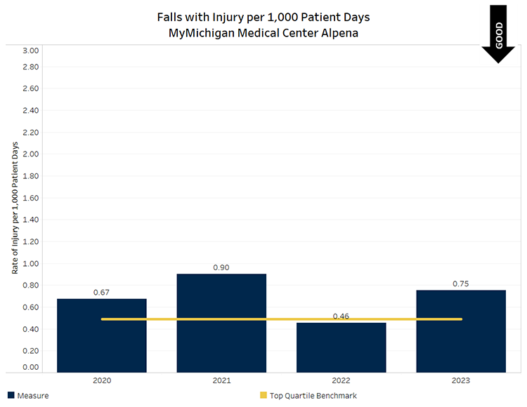 Graph showing Falls with Injury per 1000 patient days for MyMichigan Medical Center Alpena. Quarter 1 value was 0.77 (above benchmark), quarter 2 value was 1.14 (above benchmark), quarter 3 value was 0.92 (above benchmark) and quarter 4 value was 0.19 (below benchmark.) Below benchmark values are desirable.