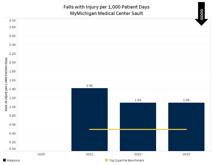 Graph showing Falls with Injury per 1000 patient days for MyMichigan Medical Center Sault. Quarter 1 value was 0.94 (above benchmark), quarter 2 value was 1.81 (above benchmark), quarter 3 value was 0.55 (above benchmark) and quarter 4 value was 1.16 (above benchmark.) Below benchmark values are desirable.