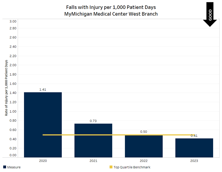 Graph showing Falls with Injury per 1000 patient days for MyMichigan Medical Center West Branch. Quarter 1 value was 0.00 (below benchmark), quarter 2 value was 0.00 (below benchmark), quarter 3 value was 0.54 (above benchmark) and quarter 4 value was 1.13 (above benchmark.) Below benchmark values are desirable.