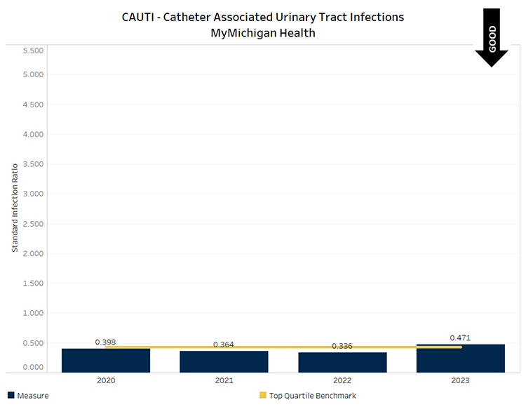 Graph showing CAUTI infections per 1000 patient days for MyMichigan Health overall. 2020 value was 0.398 (below benchmark), 2021 value was 0.364 (below benchmark), 2022 value was 0.336 (below benchmark) and 2023 value was 0.471 (slightly above benchmark.) Below benchmark values are desirable.