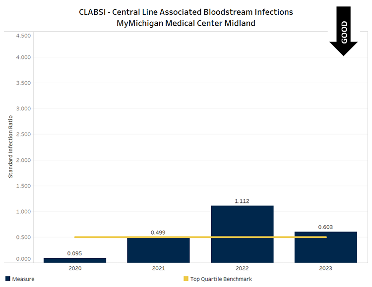 Graph showing CLABSI infections per 1000 patient days for MyMichigan Medical Center Midland. 2020 value was 0.095 (below benchmark), 2021 value was 0.499 (below benchmark), 2022 value was 1.112 (above benchmark) and 2023 value was 0.603 (above benchmark.) Below benchmark values are desirable