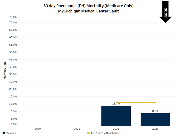 Graph showing Pneumonia deaths within 30-days of hospital discharge for MyMichigan Medical Center Sault. Quarter 1 value was 14.3% (below benchmark), quarter 2 value was 4.5% (below benchmark), quarter 3 value was 7.7% (below benchmark) and quarter 4 value was 7.4% (below benchmark.) Below benchmark values are desirable.