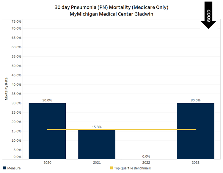 Graph showing Pneumonia deaths within 30-days of hospital discharge for MyMichigan Medical Center Gladwin. Quarter 1 value was 40.0% (above benchmark), quarter 2 value was 33.3% (above benchmark), quarter 3 value was 0% (below benchmark) and quarter 4 value was 0% (below benchmark.) Below benchmark values are desirable.