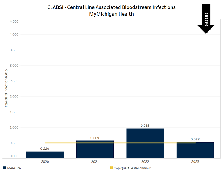 Graph showing CLABSI infections per 1000 patient days for MyMichigan Health overall. 2020 value was 0.220 (below benchmark), 2021 value was 0.569 (above benchmark), 2022 value was 0.965 (above benchmark) and 2023 value was 0.523 (slightly above benchmark.) Below benchmark values are desirable.