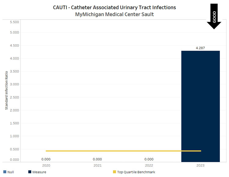 Graph showing CAUTI infections per 1000 patient days for MyMichigan Medical Center Sault. 2020 value was 0.00 (below benchmark), 2021 value was 0.00 (below benchmark), 2022 value was 0.00 (below benchmark) and 2023 value was 4.287 (above benchmark.) Below benchmark values are desirable