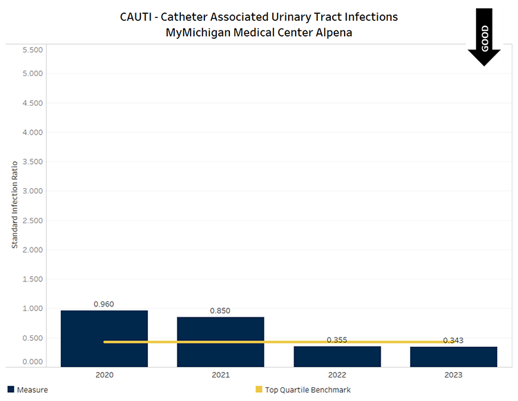 Graph showing CAUTI infections per 1000 patient days for MyMichigan Medical Center Alpena. 2020 value was 0.960 (above benchmark), 2021 value was 0.850 (above benchmark), 2022 value was 0.355 (below benchmark) and 2023 value was 0.343 (below benchmark.) Below benchmark values are desirable.