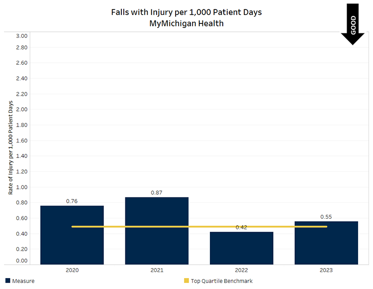 Graph showing Falls with Injury per 1000 patient days for MyMichigan Health overall. Quarter 1 value was 0.54 (above benchmark), quarter 2 value was 0.69 (above benchmark), quarter 3 value was 0.51 (below benchmark) and quarter 4 value was 0.48 (below benchmark.) Below benchmark values are desirable.