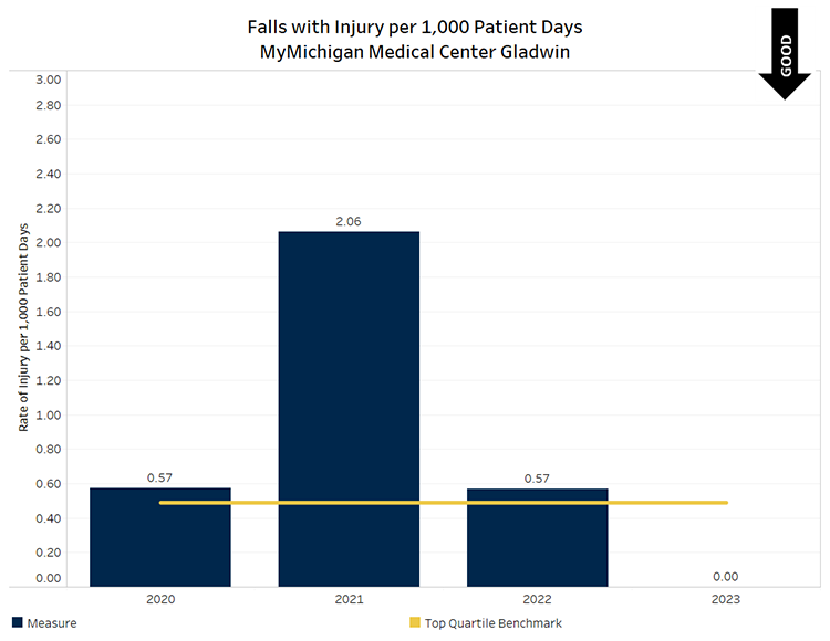 Graph showing Falls with Injury per 1000 patient days for MyMichigan Medical Center Gladwin. Quarter 1 value was 0.00 (below benchmark), quarter 2 value was .00 (below benchmark), quarter 3 value was 0.00 (below benchmark) and quarter 4 value was 0.00 (below benchmark.) Below benchmark values are desirable.