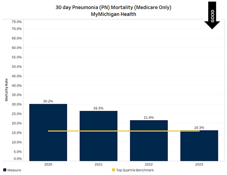 Graph showing Pneumonia deaths within 30-days of hospital discharge for MyMichigan Health overall. Quarter 1 value was 24.1% (above benchmark), quarter 2 value was 14.5% (below benchmark), quarter 3 value was 12.8% (below benchmark) and quarter 4 value was 12.7% (below benchmark.) Below benchmark values are desirable.