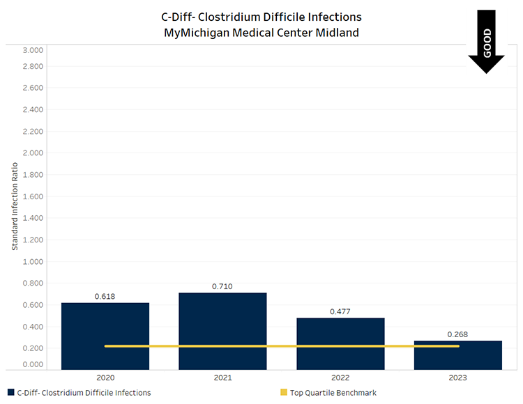 C-Diff Graph for MyMichigan Medical Center Midland showing Quarter 1 - Quarter 4 2022 data. Bechmark is 0.25 with Quarter 1 at 0.70, Quarter 2 at 0.76, Quarter 3 at 0.20 and Quarter 4 at 0.10.