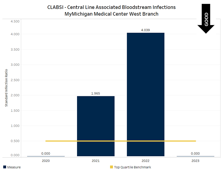 Graph showing CLABSI infections per 1000 patient days for MyMichigan Medical Center West Branch. 2020 value was 0.00 (below benchmark), 2021 value was 1.965 (above benchmark), 2022 value was 4.039 (above benchmark) and 2023 value was 0.00 (below benchmark.) Below benchmark values are desirable.