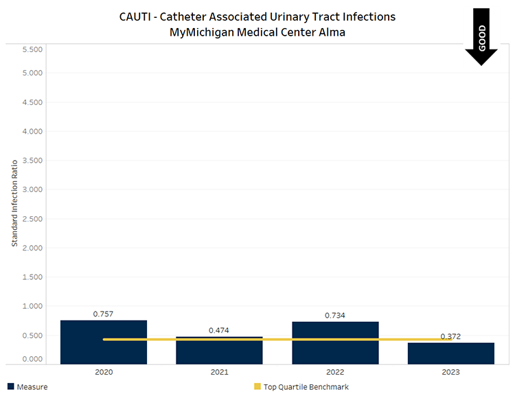 Graph showing CAUTI infections per 1000 patient days for MyMichigan Medical Center Alma. 2020 value was 0.757 (above benchmark), 2021 value was 0.474 (slightly above benchmark), 2022 value was 0.734 (above benchmark) and 2023 value was 0.372 (below benchmark.) Below benchmark values are desirable