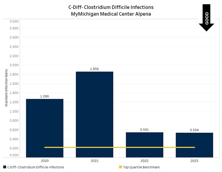 C-Diff Graph for MyMichigan Medical Center Alpena showing Quarter 1 - Quarter 4 2022 data. Bechmark is 0.25 with Quarter 1 at 0.65, Quarter 2 at 1.34, Quarter 3 at 0 and Quarter 4 at 0.