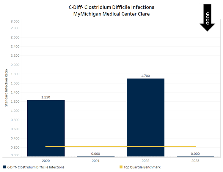 C-Diff Graph for MyMichigan Medical Center Clare showing Quarter 1 - Quarter 4 2022 data. Bechmark is 0.25 with Quarter 1 at4.90, Quarter 2 at 0, Quarter 3 at 0 and Quarter 4 at 0.